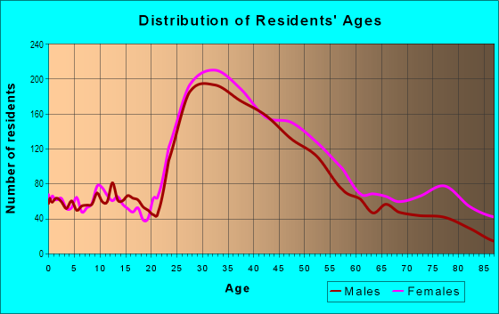 Age and Sex of Residents in Mid City in Santa Monica, CA