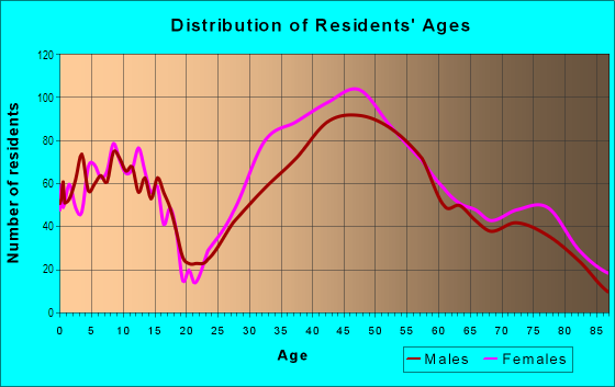 Age and Sex of Residents in North of Montana in Santa Monica, CA