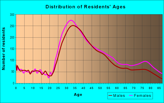 Age and Sex of Residents in Wilshire in Santa Monica, CA