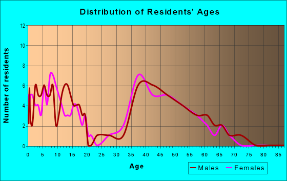 Age and Sex of Residents in Promontory Village in El Dorado Hills, CA