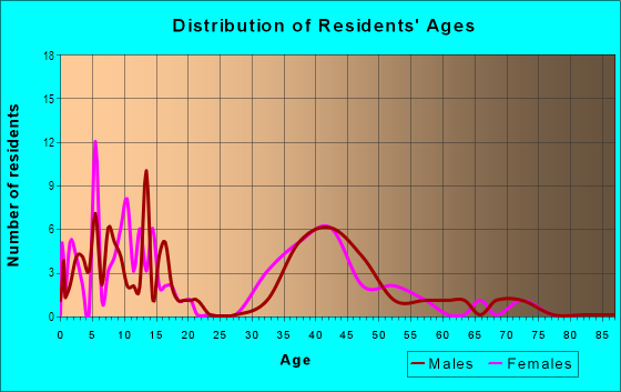 Age and Sex of Residents in Marina Woods in El Dorado Hills, CA