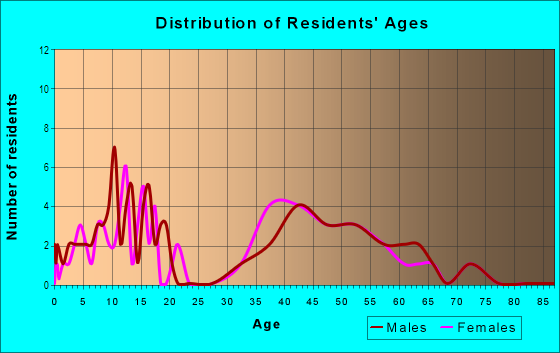 Age and Sex of Residents in Marina Village in El Dorado Hills, CA