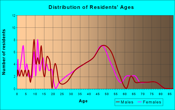 Age and Sex of Residents in Lake Hills Estates in El Dorado Hills, CA