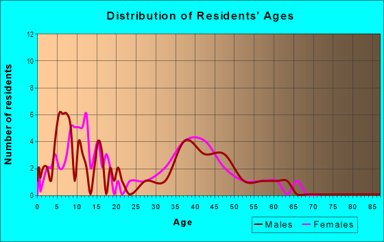 Age and Sex of Residents in Lake Forest in El Dorado Hills, CA