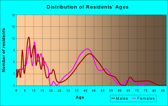Age and Sex of Residents in Green Valley Hills in El Dorado Hills, CA
