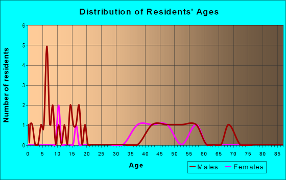 Age and Sex of Residents in Diamond Springs Estates in Diamond Springs, CA