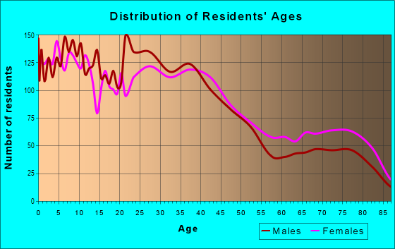 Age and Sex of Residents in San Luis Rey in Oceanside, CA