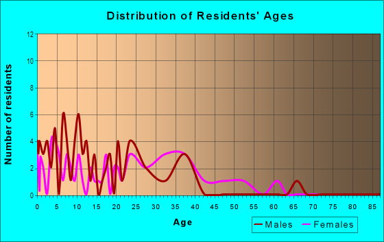 Age and Sex of Residents in Parkcrest in Bentonville, AR