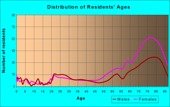 Age and Sex of Residents in Oceana in Oceanside, CA