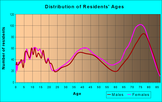 Age and Sex of Residents in Ocean Hills in Oceanside, CA