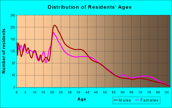 Age and Sex of Residents in Mission Mesa in Oceanside, CA