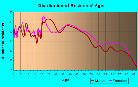 Age and Sex of Residents in Mira Costa in Oceanside, CA