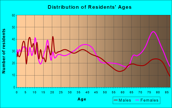 Age and Sex of Residents in Lake in Oceanside, CA