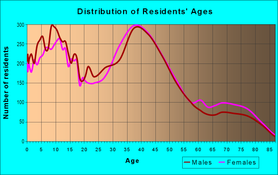 Age and Sex of Residents in Ivy Ranch in Oceanside, CA