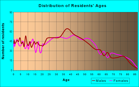 Age and Sex of Residents in Fire Mountain in Oceanside, CA