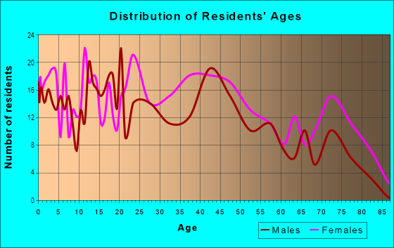 Age and Sex of Residents in Bellewood in Mobile, AL