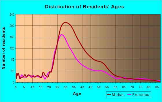 Age and Sex of Residents in Lower Haight in San Francisco, CA