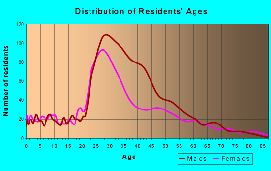 Age and Sex of Residents in Hayes Valley in San Francisco, CA