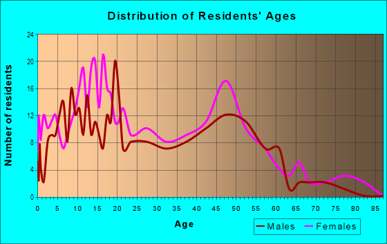 Age and Sex of Residents in Town and Country in Vallejo, CA