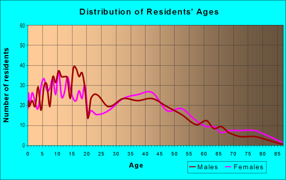 Age and Sex of Residents in Beverly Hills in Vallejo, CA
