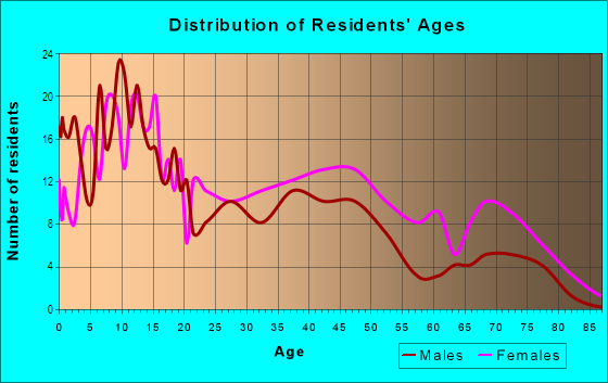 Age and Sex of Residents in Country Club Crest in Vallejo, CA