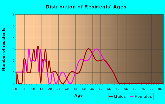 Age and Sex of Residents in Heather Ridge in Vallejo, CA