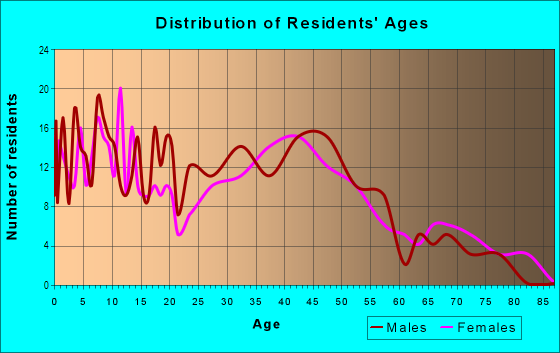Age and Sex of Residents in Homeacres in Vallejo, CA