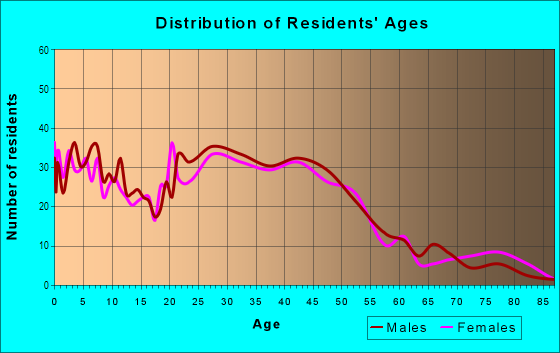 Age and Sex of Residents in Old City in Vallejo, CA