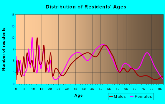Age and Sex of Residents in Vista in Vallejo, CA