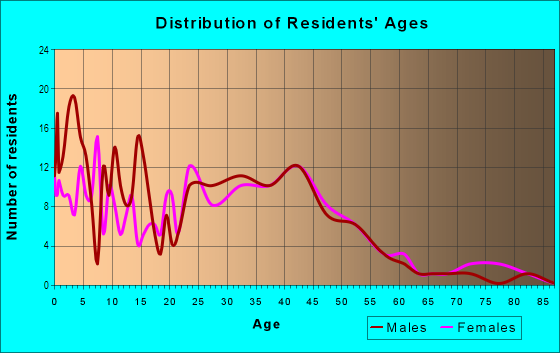 Age and Sex of Residents in Washington Park in Vallejo, CA