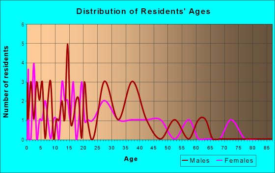 Age and Sex of Residents in Orchard in Bentonville, AR