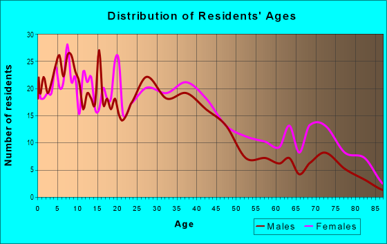 Age and Sex of Residents in South Third Avenue District in Chula Vista, CA
