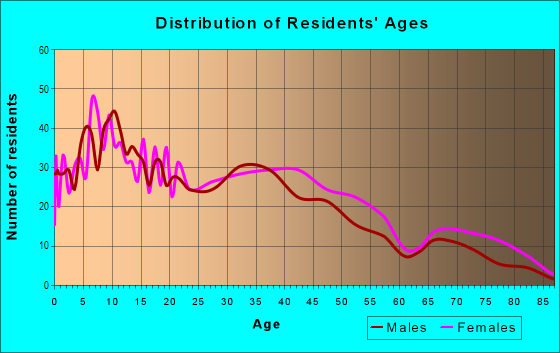 Age and Sex of Residents in Castle Park in Chula Vista, CA