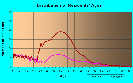 Age and Sex of Residents in Otay Ranch in Chula Vista, CA