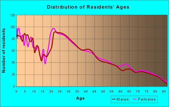 Age and Sex of Residents in Interstate 5 Corridor District in Chula Vista, CA