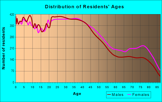 Age and Sex of Residents in Northwest Chula Vista Area in Chula Vista, CA
