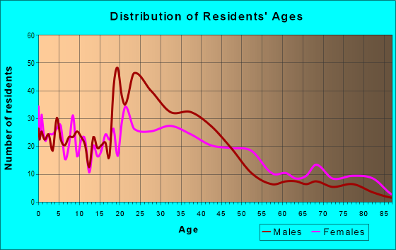 Age and Sex of Residents in H Street Corridor District in Chula Vista, CA