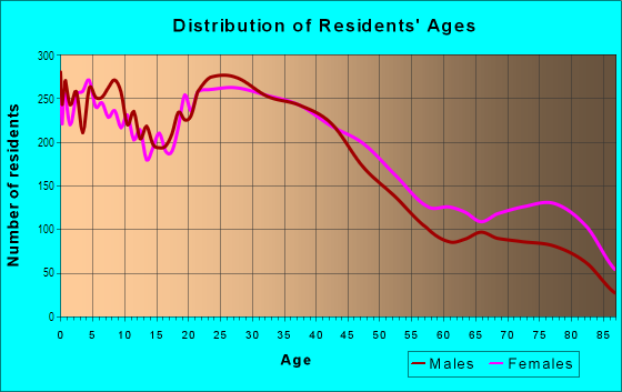 Age and Sex of Residents in Urban Core in Chula Vista, CA