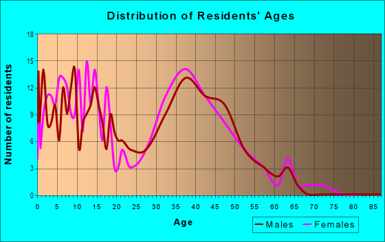 Age and Sex of Residents in Telegraph Estates in Chula Vista, CA
