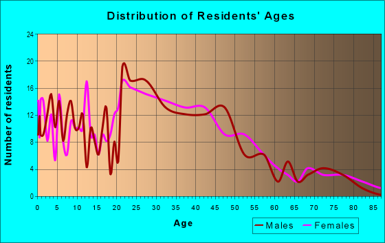 Age and Sex of Residents in Lower Sweetwater in Chula Vista, CA