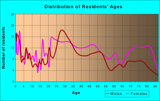 Age and Sex of Residents in Downtown Third Avenue District in Chula Vista, CA