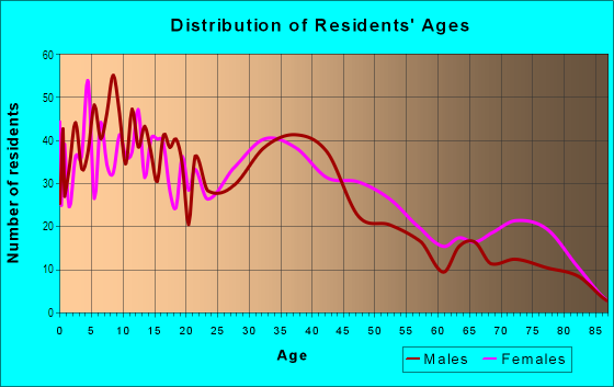 Age and Sex of Residents in Mid-Broadway District in Chula Vista, CA