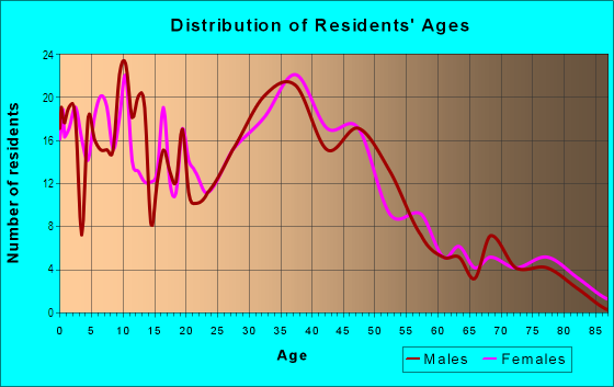 Age and Sex of Residents in Sunbow in Chula Vista, CA