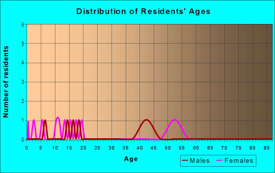 Age and Sex of Residents in San Miguel Ranch in Chula Vista, CA