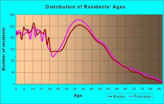 Age and Sex of Residents in Rancho del Rey in Chula Vista, CA