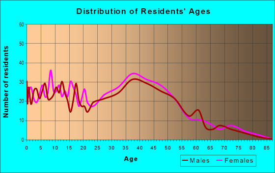 Age and Sex of Residents in Terra Nova in Chula Vista, CA