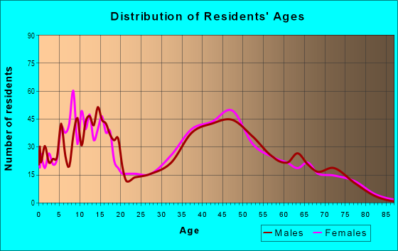 Age and Sex of Residents in Rancho Calaveras in Valley Springs, CA