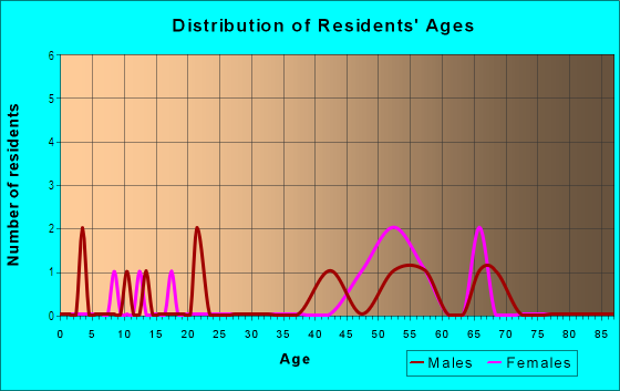 Age and Sex of Residents in El Rancho Loma Serena in Mountain Ranch, CA