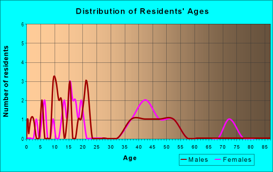 Age and Sex of Residents in Woodside Village in Yuba City, CA