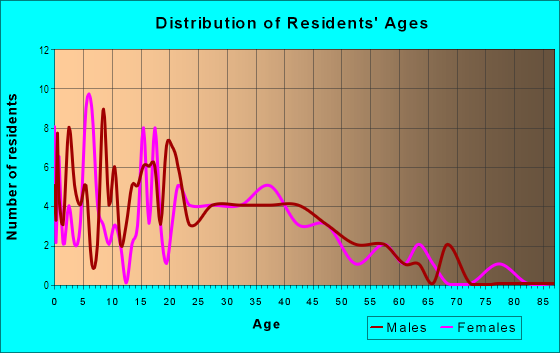 Age and Sex of Residents in Westridge in Yuba City, CA